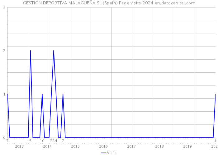 GESTION DEPORTIVA MALAGUEÑA SL (Spain) Page visits 2024 
