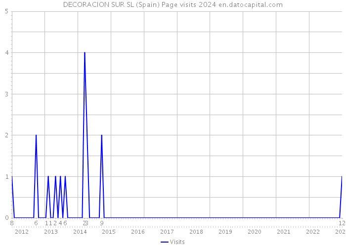DECORACION SUR SL (Spain) Page visits 2024 