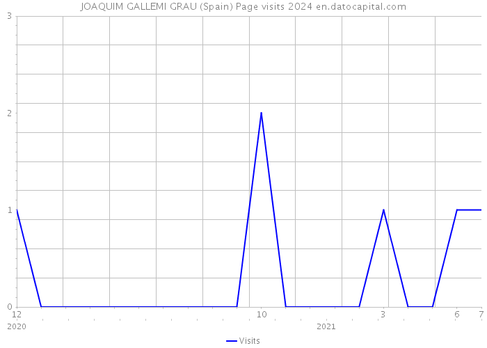 JOAQUIM GALLEMI GRAU (Spain) Page visits 2024 