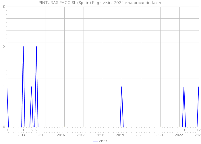 PINTURAS PACO SL (Spain) Page visits 2024 