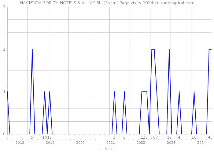 HACIENDA ZORITA HOTELS & VILLAS SL. (Spain) Page visits 2024 