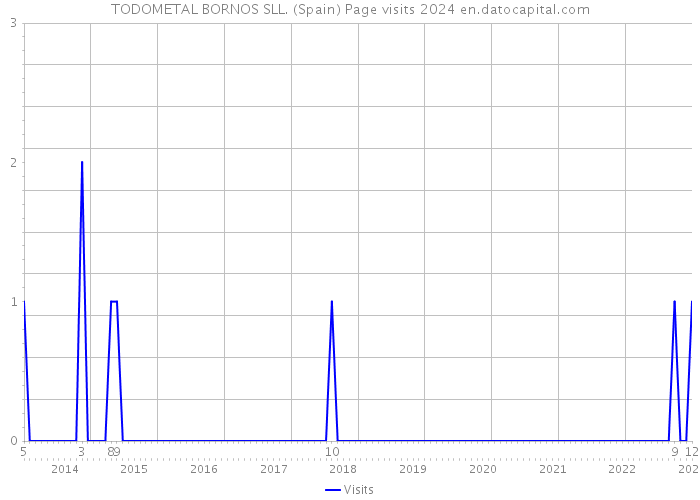 TODOMETAL BORNOS SLL. (Spain) Page visits 2024 