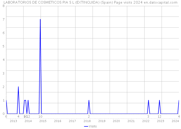 LABORATORIOS DE COSMETICOS PIA S L (EXTINGUIDA) (Spain) Page visits 2024 