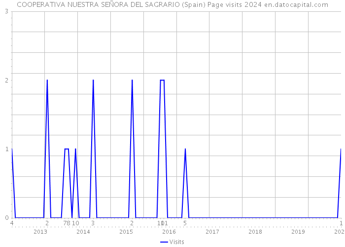 COOPERATIVA NUESTRA SEÑORA DEL SAGRARIO (Spain) Page visits 2024 