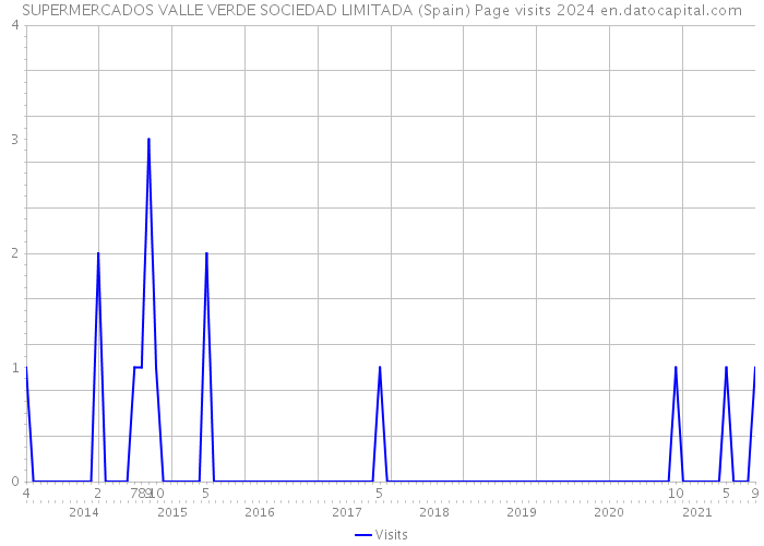 SUPERMERCADOS VALLE VERDE SOCIEDAD LIMITADA (Spain) Page visits 2024 