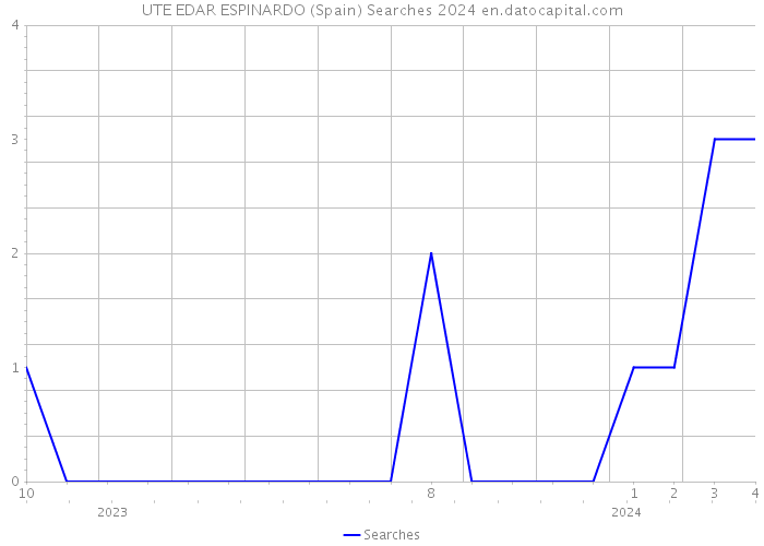 UTE EDAR ESPINARDO (Spain) Searches 2024 
