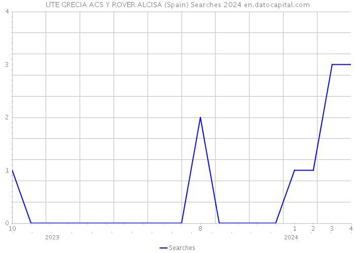 UTE GRECIA ACS Y ROVER ALCISA (Spain) Searches 2024 