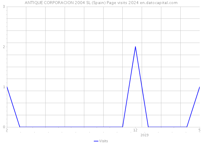 ANTIQUE CORPORACION 2004 SL (Spain) Page visits 2024 