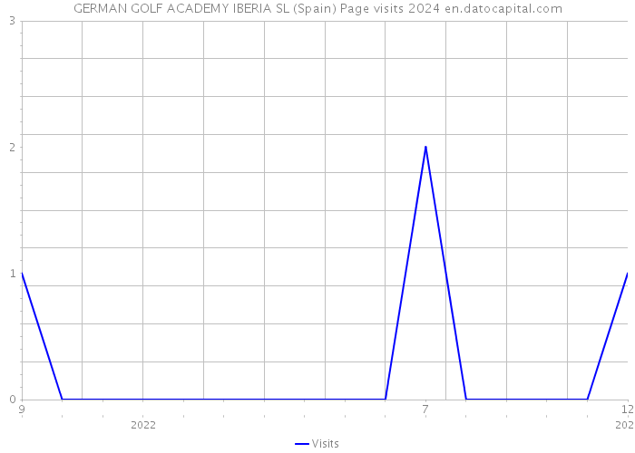 GERMAN GOLF ACADEMY IBERIA SL (Spain) Page visits 2024 