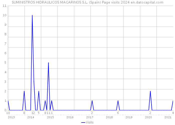SUMINISTROS HIDRAULICOS MAGARINOS S.L. (Spain) Page visits 2024 