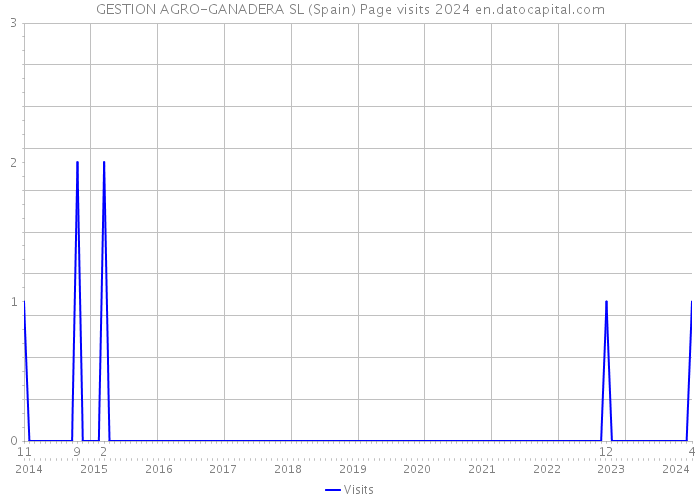 GESTION AGRO-GANADERA SL (Spain) Page visits 2024 