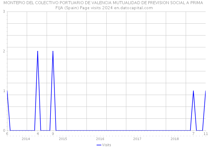 MONTEPIO DEL COLECTIVO PORTUARIO DE VALENCIA MUTUALIDAD DE PREVISION SOCIAL A PRIMA FIJA (Spain) Page visits 2024 