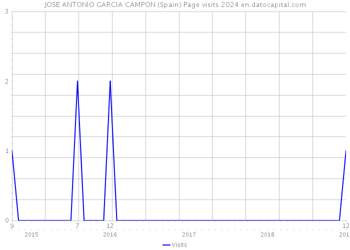 JOSE ANTONIO GARCIA CAMPON (Spain) Page visits 2024 