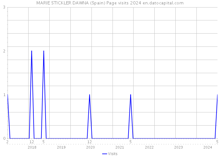 MARIE STICKLER DAWNA (Spain) Page visits 2024 