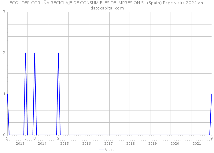 ECOLIDER CORUÑA RECICLAJE DE CONSUMIBLES DE IMPRESION SL (Spain) Page visits 2024 