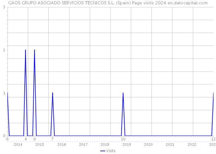 GAOS GRUPO ASOCIADO SERVICIOS TECNICOS S.L. (Spain) Page visits 2024 