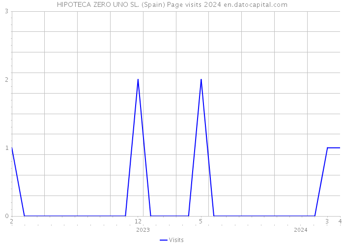 HIPOTECA ZERO UNO SL. (Spain) Page visits 2024 