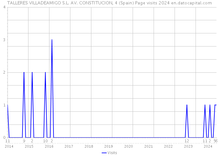 TALLERES VILLADEAMIGO S.L. AV. CONSTITUCION, 4 (Spain) Page visits 2024 