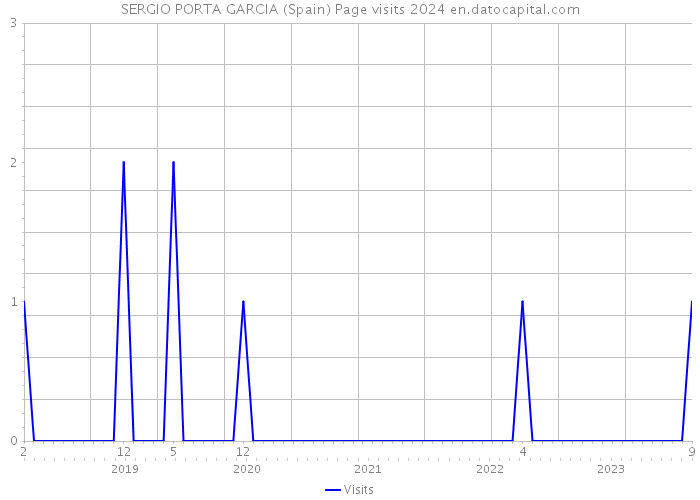 SERGIO PORTA GARCIA (Spain) Page visits 2024 