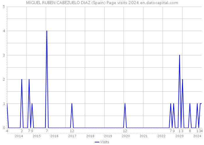 MIGUEL RUBEN CABEZUELO DIAZ (Spain) Page visits 2024 