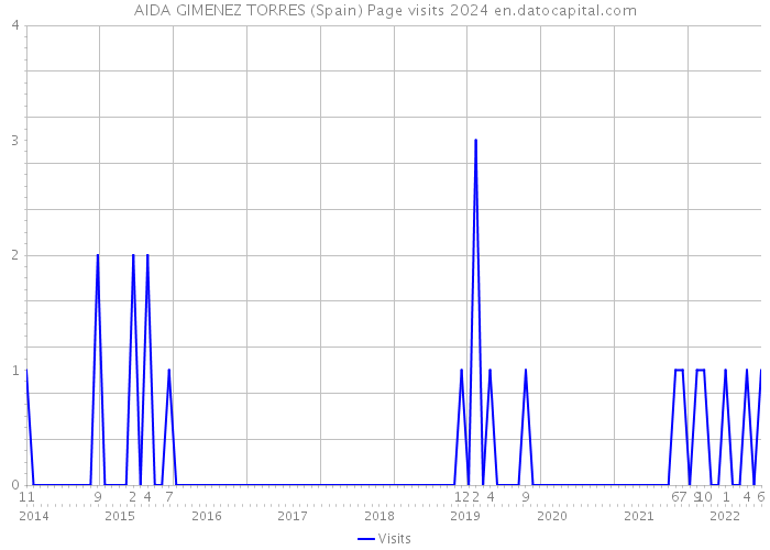 AIDA GIMENEZ TORRES (Spain) Page visits 2024 