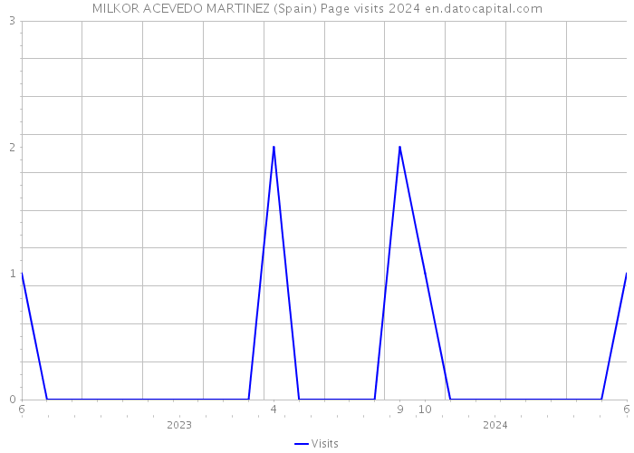 MILKOR ACEVEDO MARTINEZ (Spain) Page visits 2024 