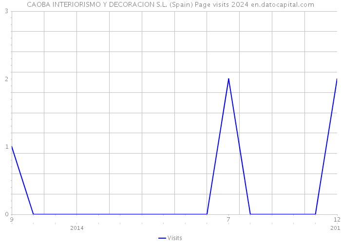 CAOBA INTERIORISMO Y DECORACION S.L. (Spain) Page visits 2024 