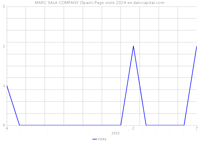 MARC SALA COMPANY (Spain) Page visits 2024 