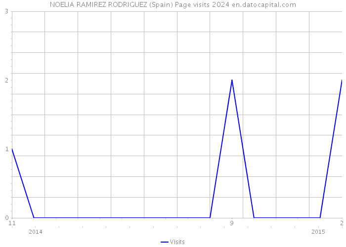 NOELIA RAMIREZ RODRIGUEZ (Spain) Page visits 2024 