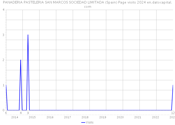 PANADERIA PASTELERIA SAN MARCOS SOCIEDAD LIMITADA (Spain) Page visits 2024 