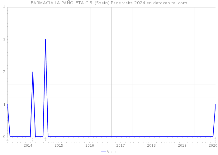 FARMACIA LA PAÑOLETA.C.B. (Spain) Page visits 2024 
