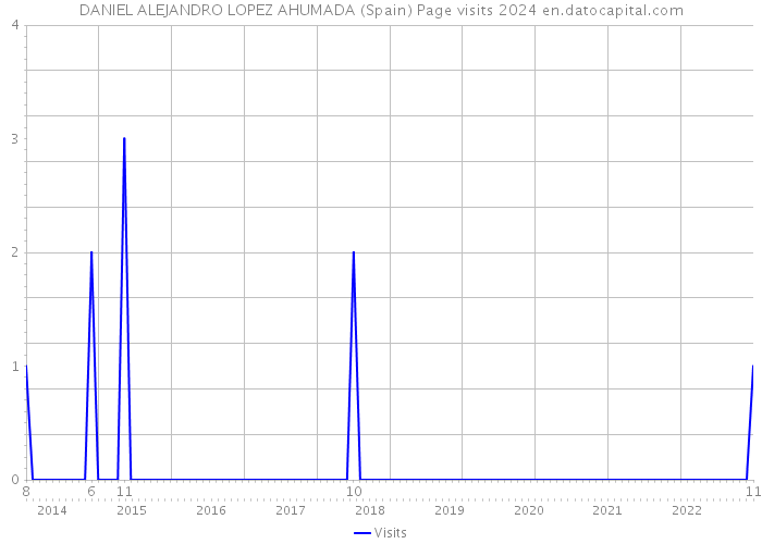 DANIEL ALEJANDRO LOPEZ AHUMADA (Spain) Page visits 2024 