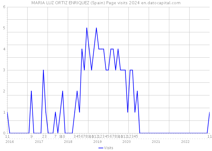MARIA LUZ ORTIZ ENRIQUEZ (Spain) Page visits 2024 