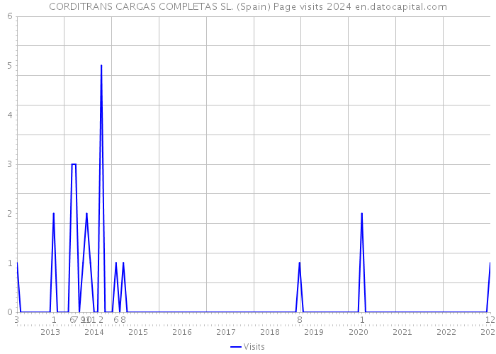 CORDITRANS CARGAS COMPLETAS SL. (Spain) Page visits 2024 
