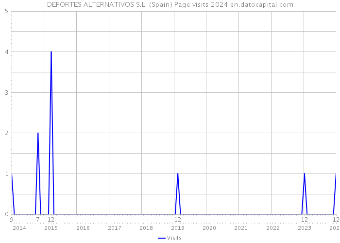 DEPORTES ALTERNATIVOS S.L. (Spain) Page visits 2024 