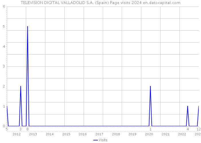 TELEVISION DIGITAL VALLADOLID S.A. (Spain) Page visits 2024 