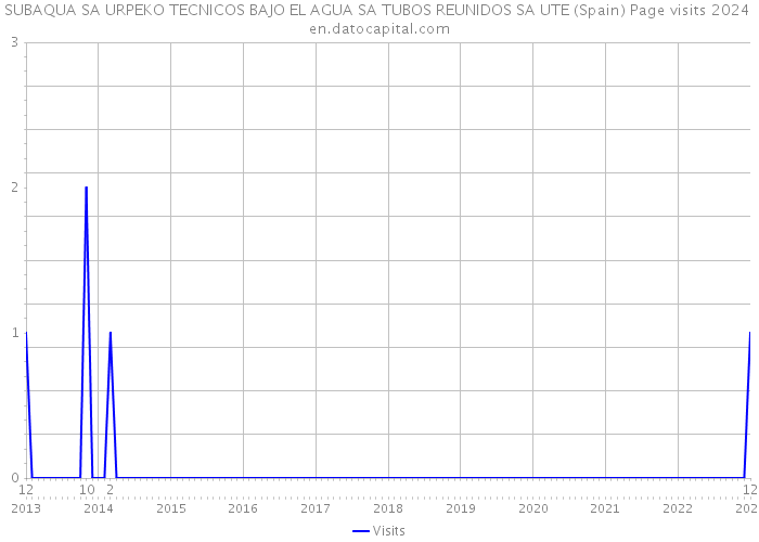 SUBAQUA SA URPEKO TECNICOS BAJO EL AGUA SA TUBOS REUNIDOS SA UTE (Spain) Page visits 2024 