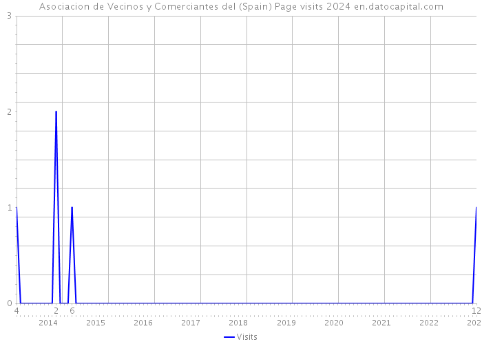 Asociacion de Vecinos y Comerciantes del (Spain) Page visits 2024 