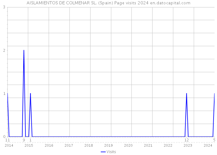 AISLAMIENTOS DE COLMENAR SL. (Spain) Page visits 2024 