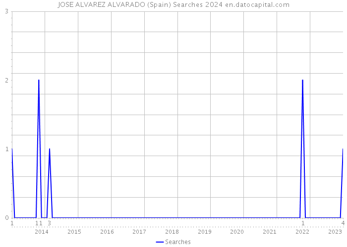 JOSE ALVAREZ ALVARADO (Spain) Searches 2024 