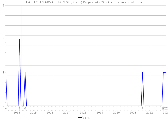 FASHION MARVALE BCN SL (Spain) Page visits 2024 