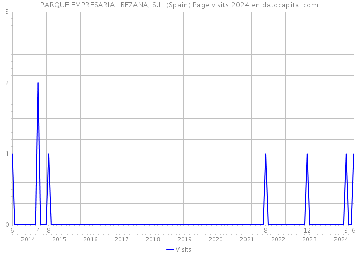 PARQUE EMPRESARIAL BEZANA, S.L. (Spain) Page visits 2024 
