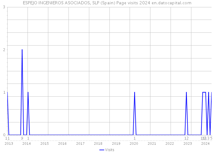 ESPEJO INGENIEROS ASOCIADOS, SLP (Spain) Page visits 2024 