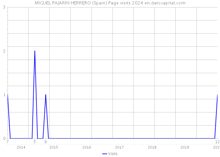 MIGUEL PAJARIN HERRERO (Spain) Page visits 2024 