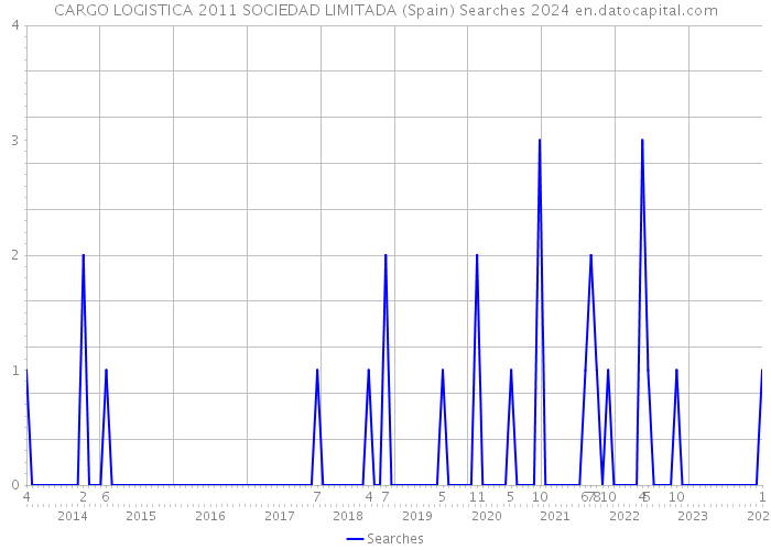 CARGO LOGISTICA 2011 SOCIEDAD LIMITADA (Spain) Searches 2024 