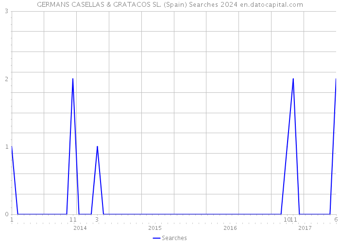 GERMANS CASELLAS & GRATACOS SL. (Spain) Searches 2024 