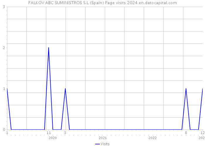 FALKOV ABC SUMINISTROS S.L (Spain) Page visits 2024 