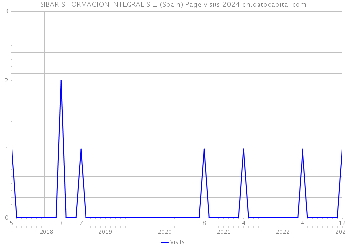 SIBARIS FORMACION INTEGRAL S.L. (Spain) Page visits 2024 