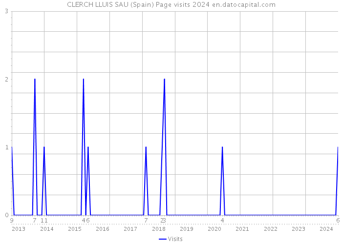 CLERCH LLUIS SAU (Spain) Page visits 2024 