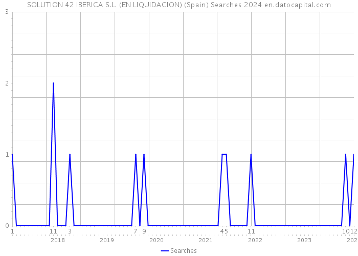 SOLUTION 42 IBERICA S.L. (EN LIQUIDACION) (Spain) Searches 2024 